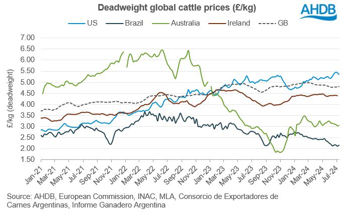 graph showing global deadweight cattle prices in gbp